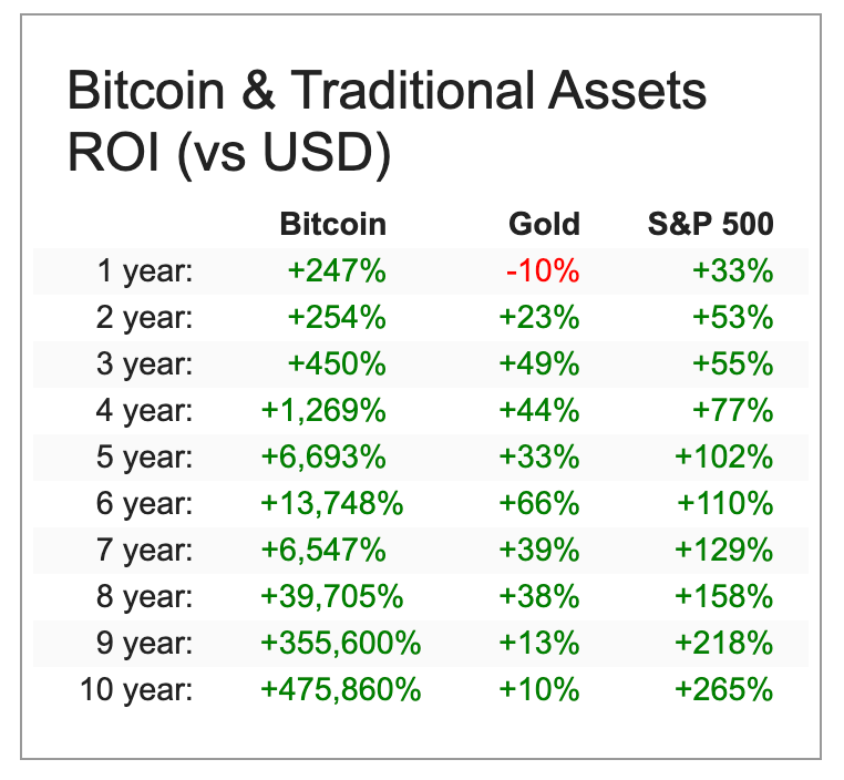 Bitcoin Growth Chart | Riccardo Ferrari